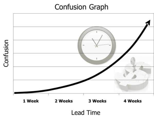 Confusion Graph