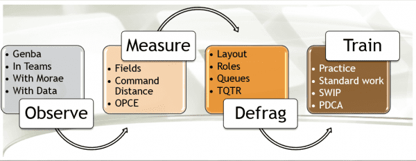 TGG's LeanPC Methodology