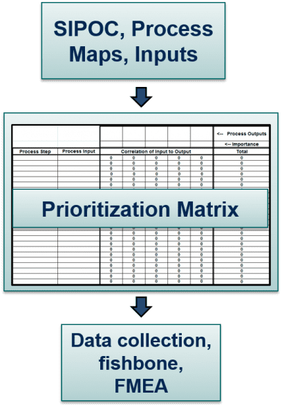 Prioritization Matrix